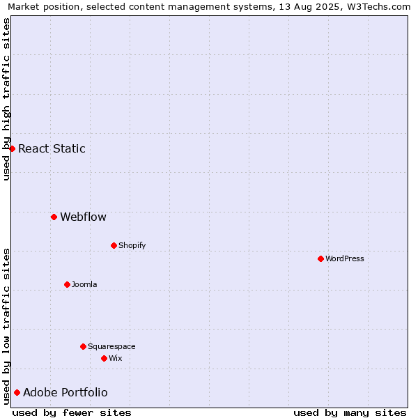 Market position of Webflow vs. Adobe Portfolio vs. React Static