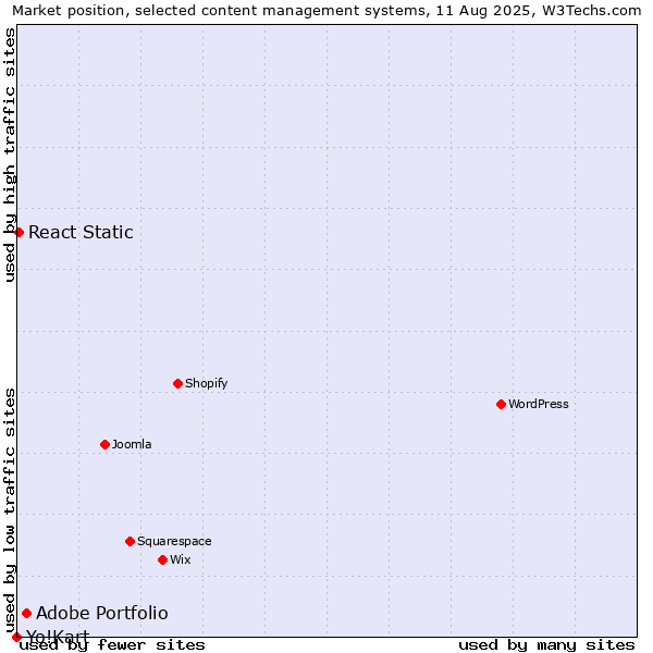 Market position of Adobe Portfolio vs. React Static vs. Yo!Kart