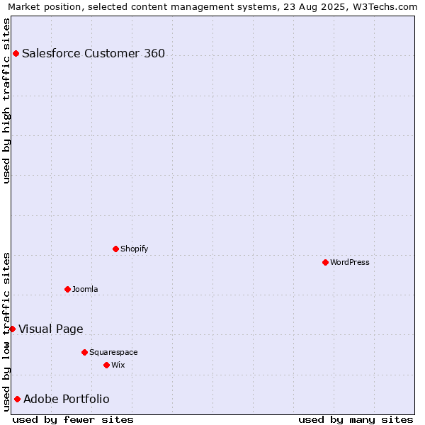 Market position of Adobe Portfolio vs. Salesforce Customer 360 vs. Visual Page