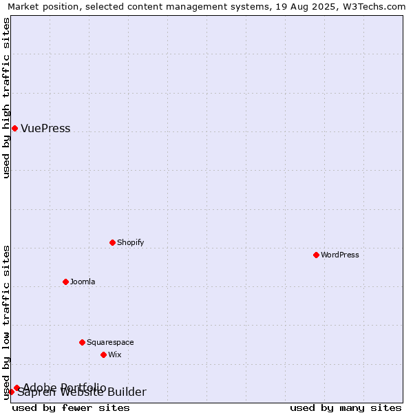 Market position of Adobe Portfolio vs. VuePress vs. Sapren Website Builder
