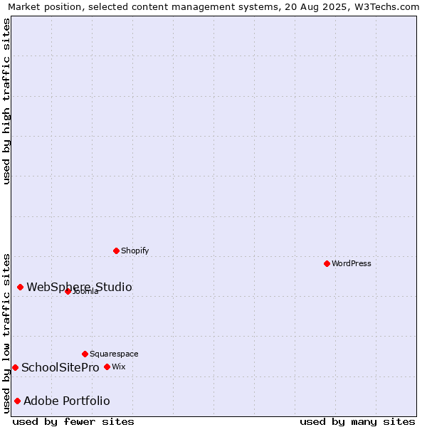 Market position of WebSphere Studio vs. Adobe Portfolio vs. SchoolSitePro