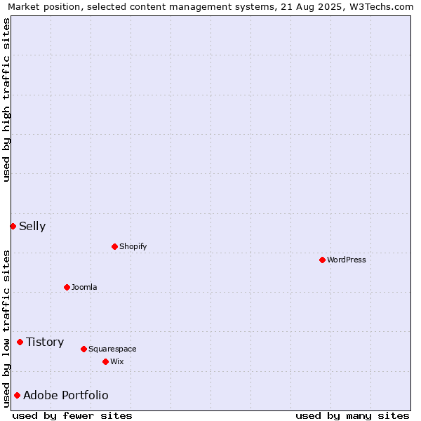 Market position of Tistory vs. Adobe Portfolio vs. Selly