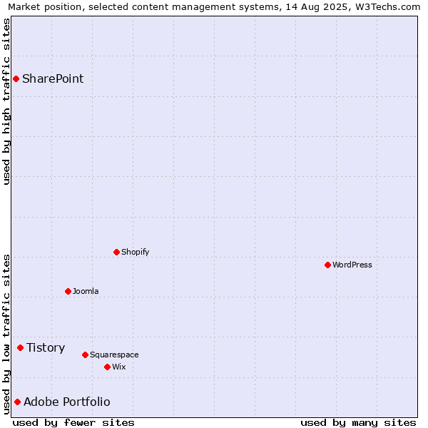 Market position of Tistory vs. Adobe Portfolio vs. SharePoint
