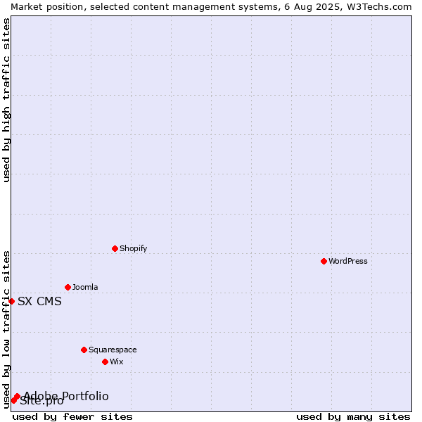 Market position of Adobe Portfolio vs. Site.pro vs. SX CMS