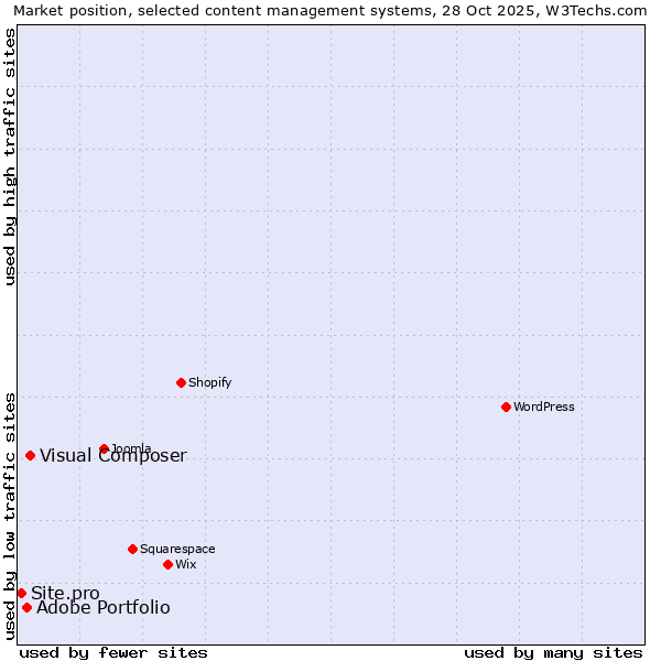 Market position of Visual Composer vs. Adobe Portfolio vs. Site.pro