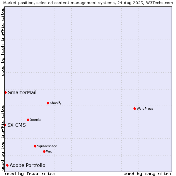 Market position of Adobe Portfolio vs. SmarterMail vs. SX CMS