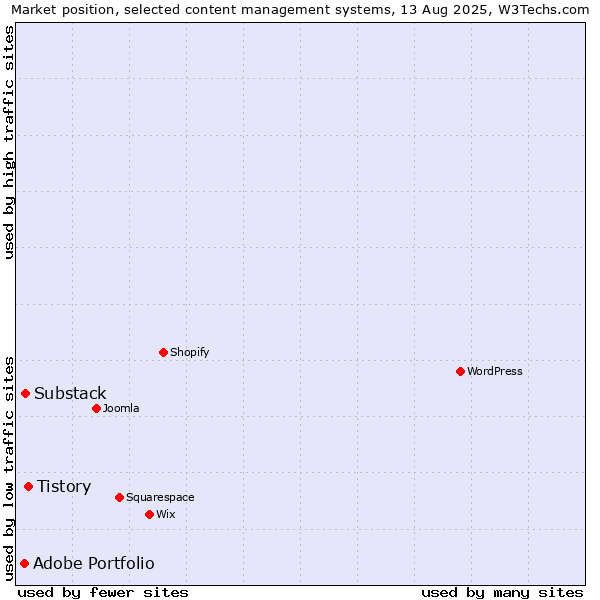 Market position of Tistory vs. Substack vs. Adobe Portfolio
