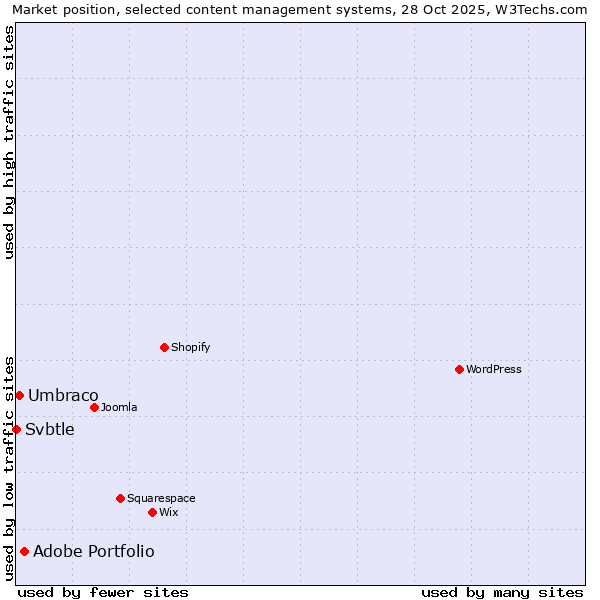 Market position of Adobe Portfolio vs. Umbraco vs. Svbtle