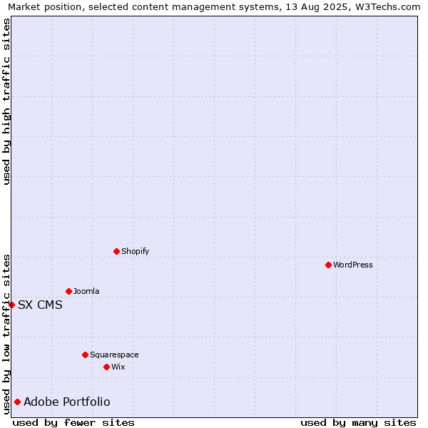 Market position of Adobe Portfolio vs. SX CMS