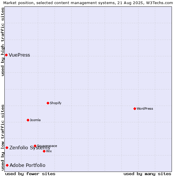 Market position of Adobe Portfolio vs. Zenfolio Systems vs. VuePress