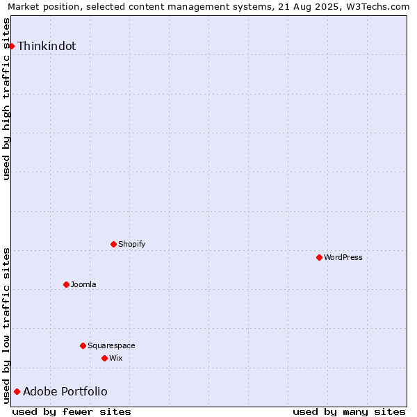 Market position of Adobe Portfolio vs. Thinkindot