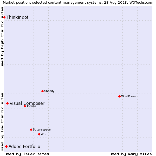 Market position of Visual Composer vs. Adobe Portfolio vs. Thinkindot