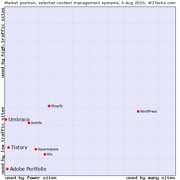 Market position of Tistory vs. Adobe Portfolio vs. Umbraco