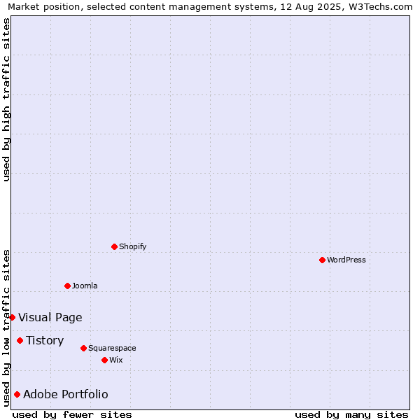 Market position of Tistory vs. Adobe Portfolio vs. Visual Page