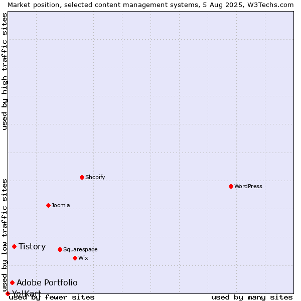 Market position of Tistory vs. Adobe Portfolio vs. Yo!Kart