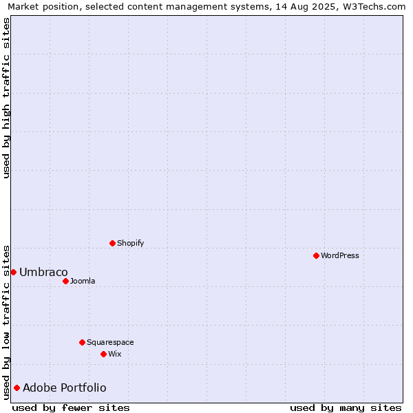 Market position of Adobe Portfolio vs. Umbraco