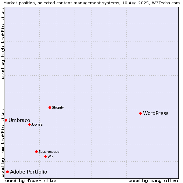 Market position of WordPress vs. Adobe Portfolio vs. Umbraco