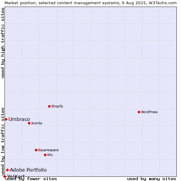 Market position of Adobe Portfolio vs. Umbraco vs. Yo!Kart