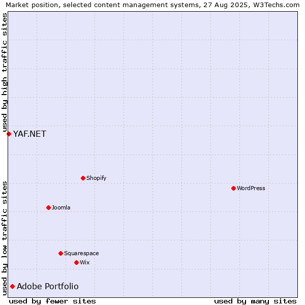 Market position of Adobe Portfolio vs. YAF.NET
