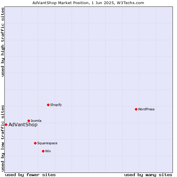 Market position of AdVantShop