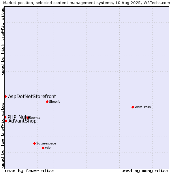 Market position of AdVantShop vs. AspDotNetStorefront vs. PHP-Nuke