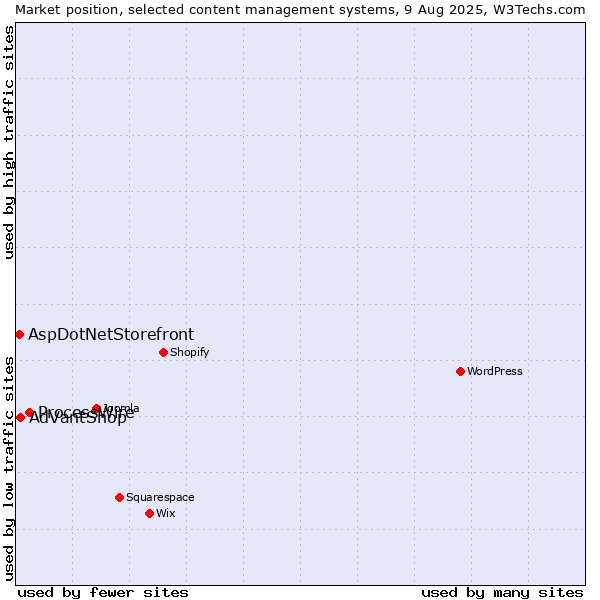 Market position of ProcessWire vs. AdVantShop vs. AspDotNetStorefront