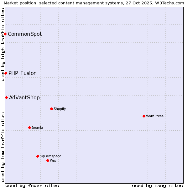 Market position of AdVantShop vs. PHP-Fusion vs. CommonSpot