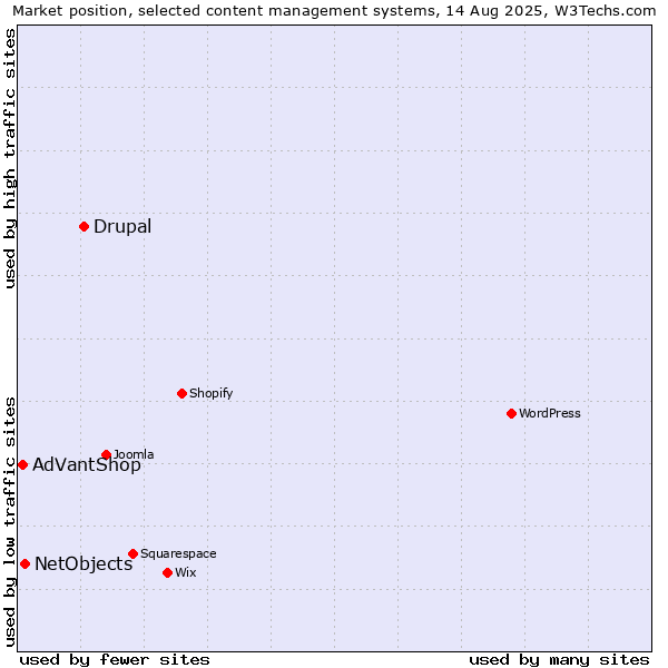 Market position of Drupal vs. NetObjects vs. AdVantShop