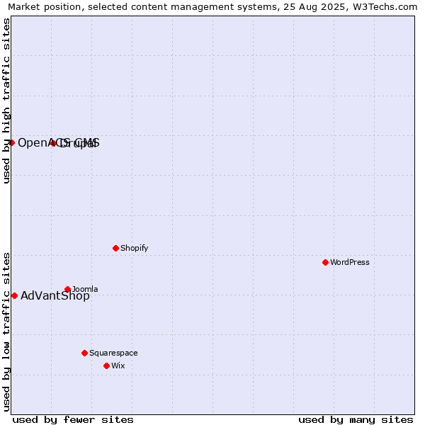 Market position of Drupal vs. AdVantShop vs. OpenACS CMS