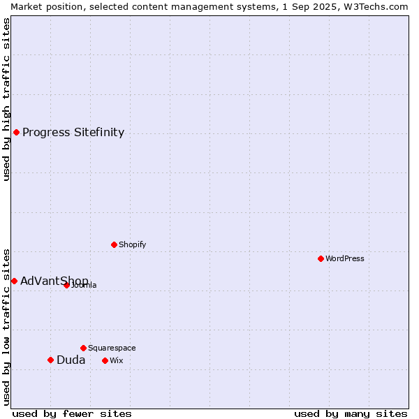 Market position of Duda vs. Progress Sitefinity vs. AdVantShop