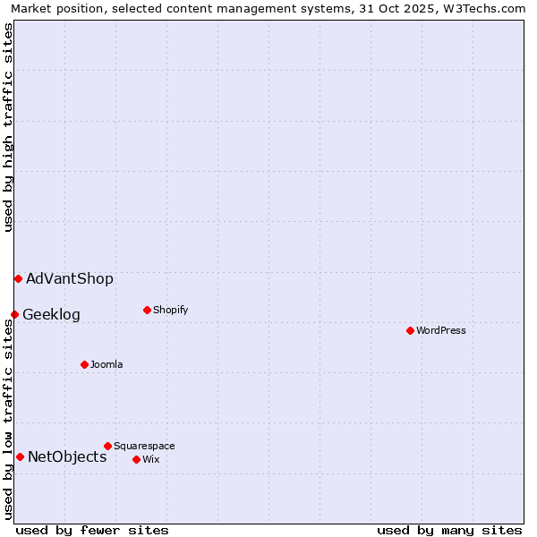 Market position of NetObjects vs. AdVantShop vs. Geeklog