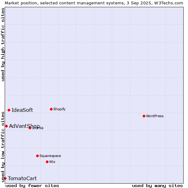 Market position of IdeaSoft vs. AdVantShop vs. TomatoCart