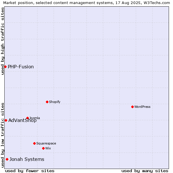 Market position of Jonah Systems vs. AdVantShop vs. PHP-Fusion