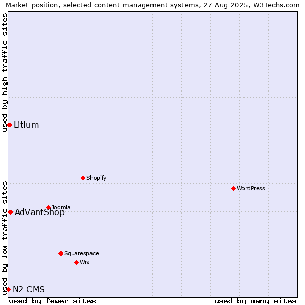Market position of AdVantShop vs. Litium vs. N2 CMS