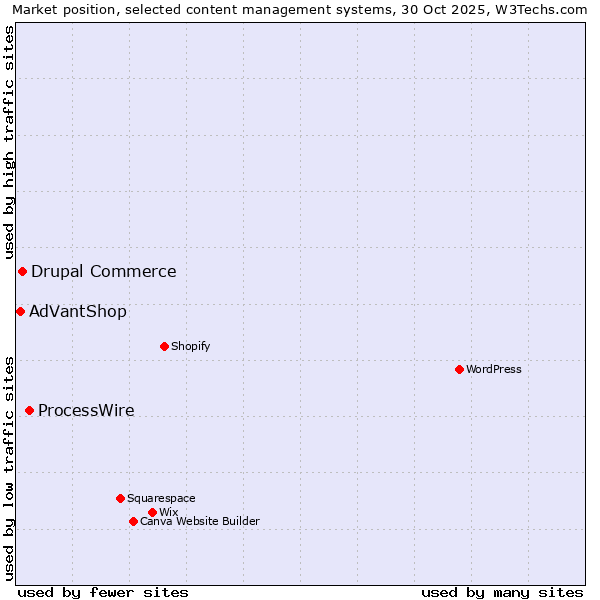 Market position of ProcessWire vs. Drupal Commerce vs. AdVantShop