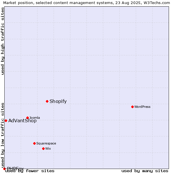 Market position of Shopify vs. AdVantShop vs. PHPFox