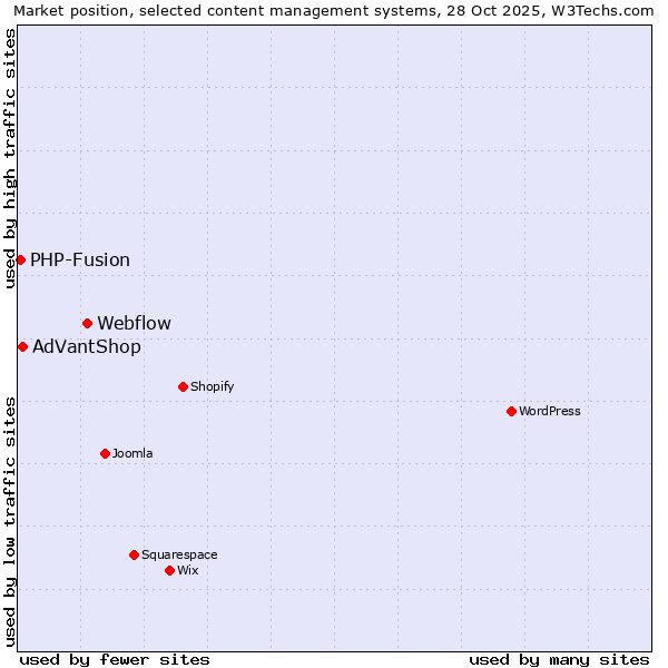 Market position of Webflow vs. AdVantShop vs. PHP-Fusion
