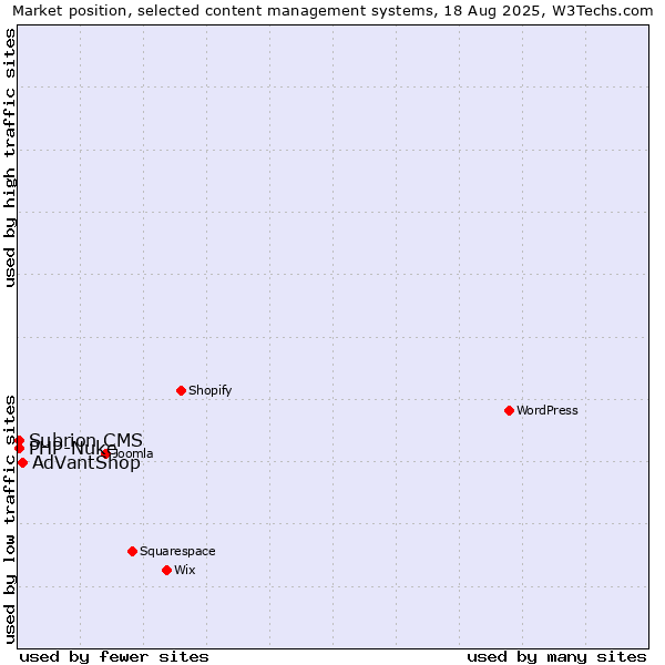 Market position of AdVantShop vs. PHP-Nuke vs. Subrion CMS