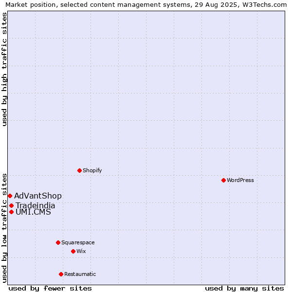 Market position of UMI.CMS vs. Tradeindia vs. AdVantShop