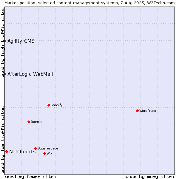 Market position of NetObjects vs. Agility CMS vs. AfterLogic WebMail