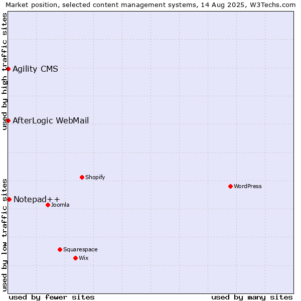 Market position of Notepad++ vs. Agility CMS vs. AfterLogic WebMail