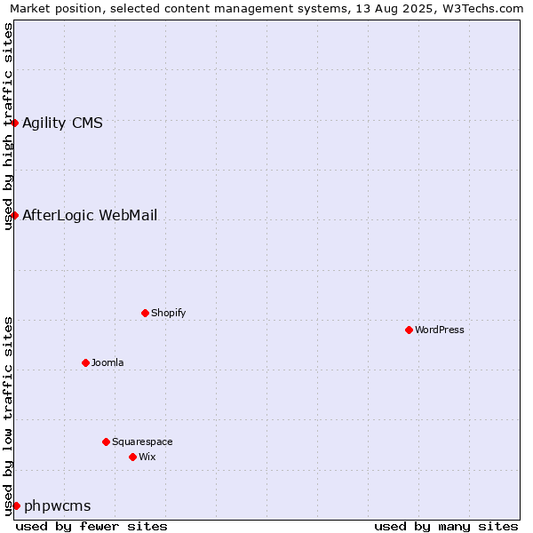 Market position of phpwcms vs. Agility CMS vs. AfterLogic WebMail
