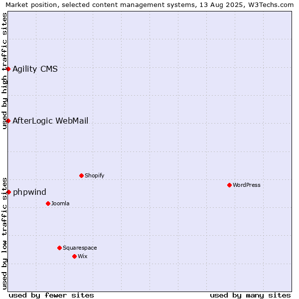 Market position of phpwind vs. Agility CMS vs. AfterLogic WebMail