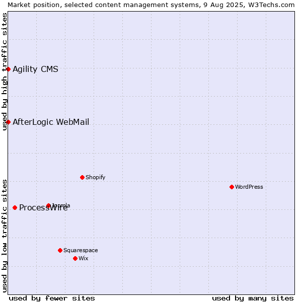 Market position of ProcessWire vs. Agility CMS vs. AfterLogic WebMail