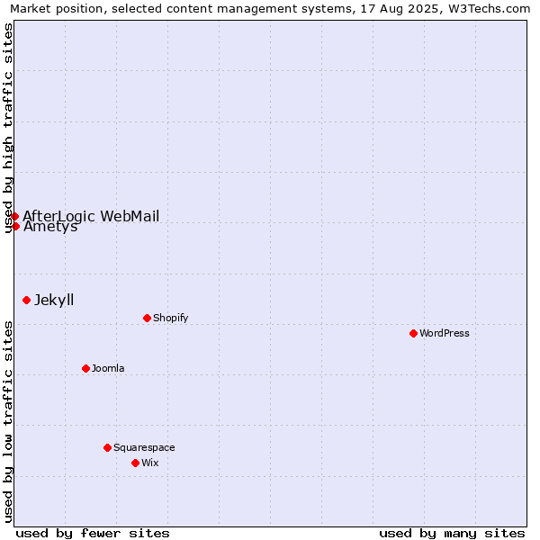 Market position of Jekyll vs. Ametys vs. AfterLogic WebMail