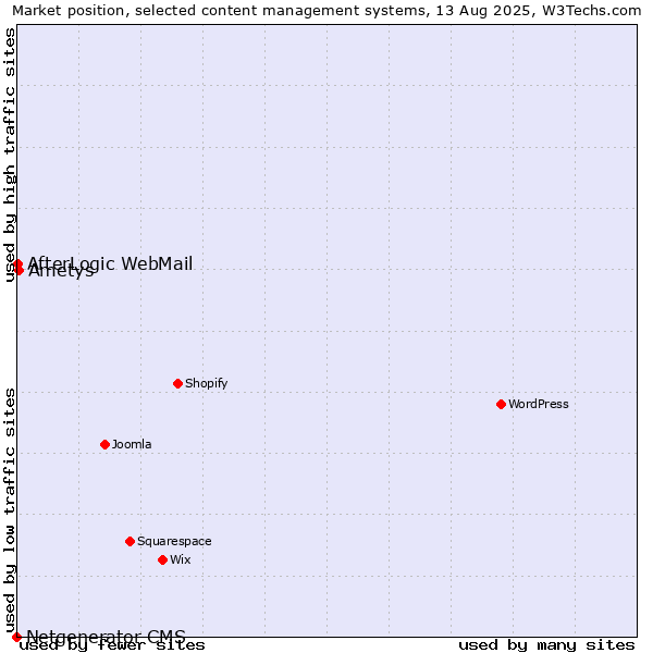 Market position of Ametys vs. AfterLogic WebMail vs. Netgenerator CMS
