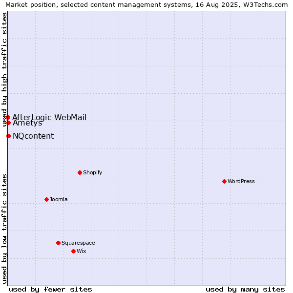 Market position of NQcontent vs. Ametys vs. AfterLogic WebMail