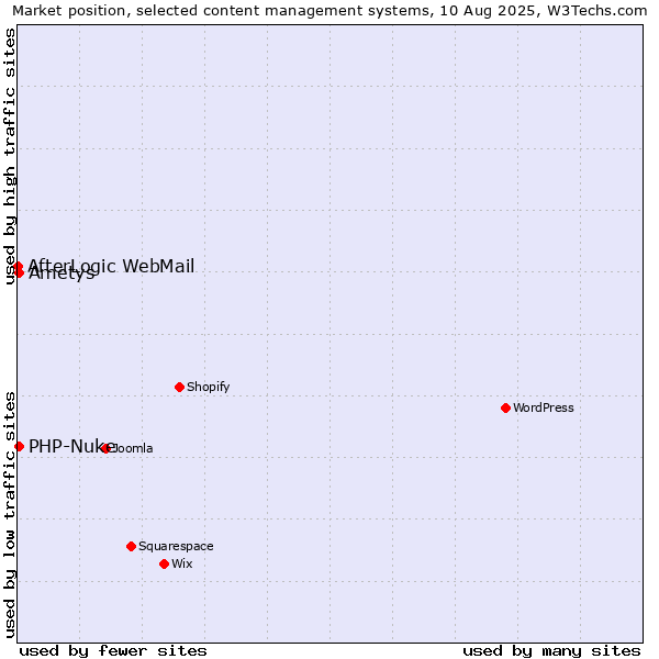 Market position of PHP-Nuke vs. Ametys vs. AfterLogic WebMail