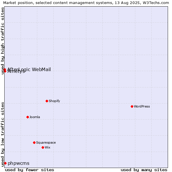 Market position of phpwcms vs. Ametys vs. AfterLogic WebMail