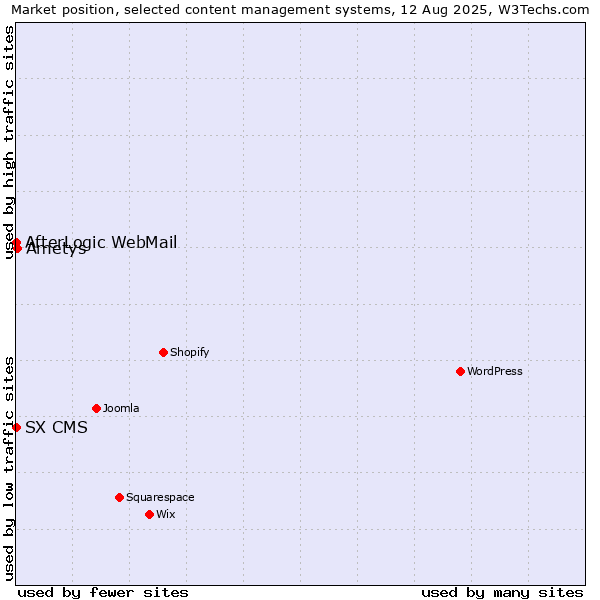 Market position of Ametys vs. AfterLogic WebMail vs. SX CMS